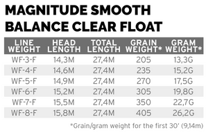 Scientific Anglers Magnitude Smooth Balance Clear Float - Full Clear