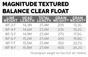 Scientific Anglers Magnitude Balance Clear Float - Full Clear