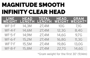 Scientific Anglers Magnitude Smooth Infinity Floating Clear Head - Buckskin/Clear Head