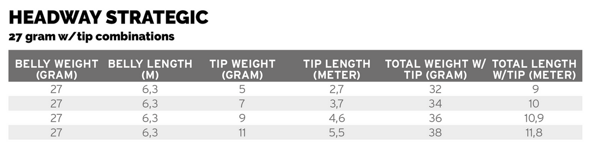 Scientific Anglers Headway Strategic Intermediate/ Sink 3 - Orange/Leaf Green/Dk.Green