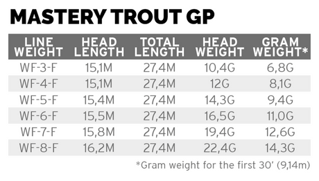 Scientific Anglers Mastery Trout GP - Butter/Sage
