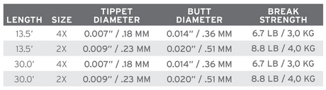 Scientific Anglers Absolute Euro Nymph Leader 13.5' - White/Orange/Green